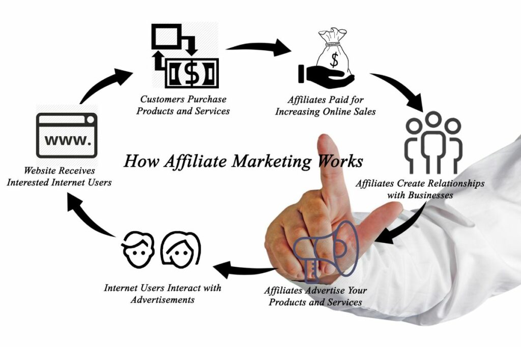 Comment fonctionne le marketing en affiliation